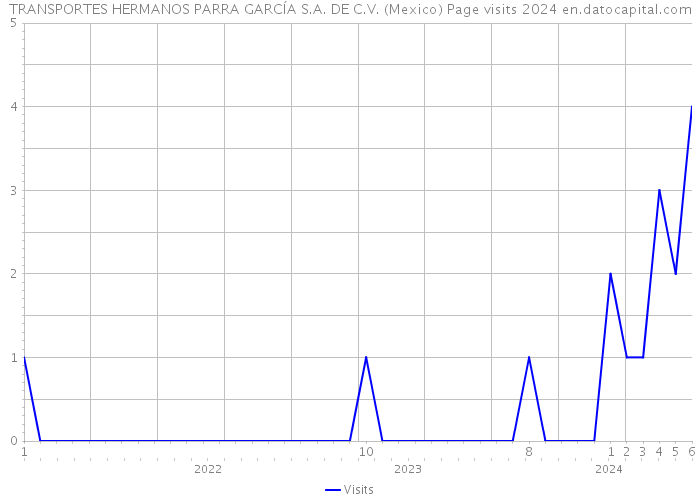 TRANSPORTES HERMANOS PARRA GARCÍA S.A. DE C.V. (Mexico) Page visits 2024 