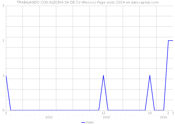 TRABAJANDO CON ALEGRIA SA DE CV (Mexico) Page visits 2024 