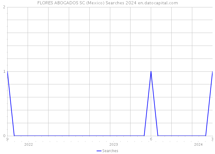 FLORES ABOGADOS SC (Mexico) Searches 2024 