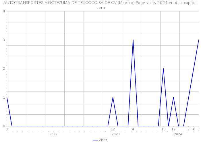AUTOTRANSPORTES MOCTEZUMA DE TEXCOCO SA DE CV (Mexico) Page visits 2024 