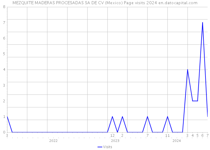 MEZQUITE MADERAS PROCESADAS SA DE CV (Mexico) Page visits 2024 