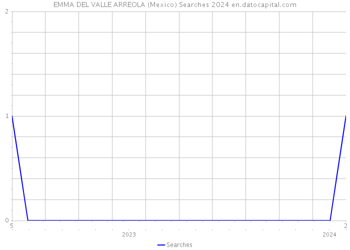 EMMA DEL VALLE ARREOLA (Mexico) Searches 2024 