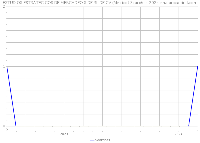 ESTUDIOS ESTRATEGICOS DE MERCADEO S DE RL DE CV (Mexico) Searches 2024 