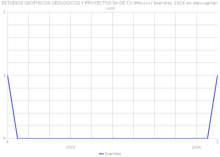 ESTUDIOS GEOFISICOS GEOLOGICOS Y PROYECTOS SA DE CV (Mexico) Searches 2024 