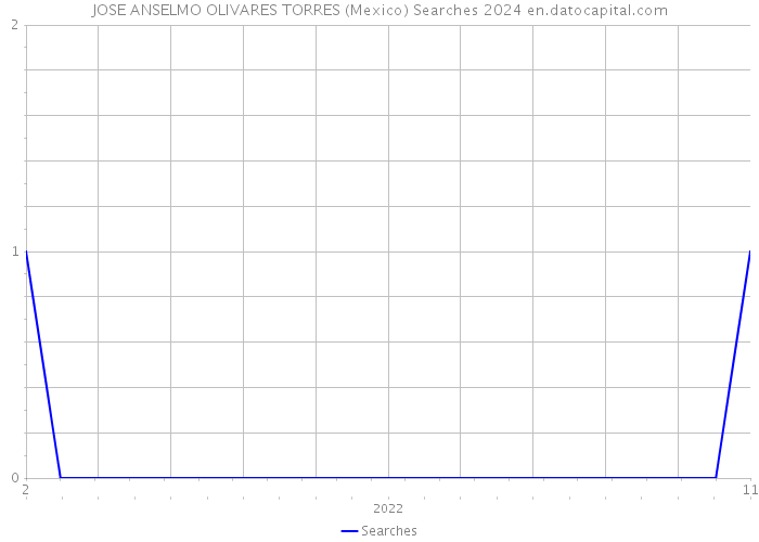 JOSE ANSELMO OLIVARES TORRES (Mexico) Searches 2024 