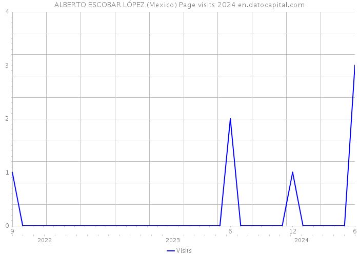 ALBERTO ESCOBAR LÓPEZ (Mexico) Page visits 2024 