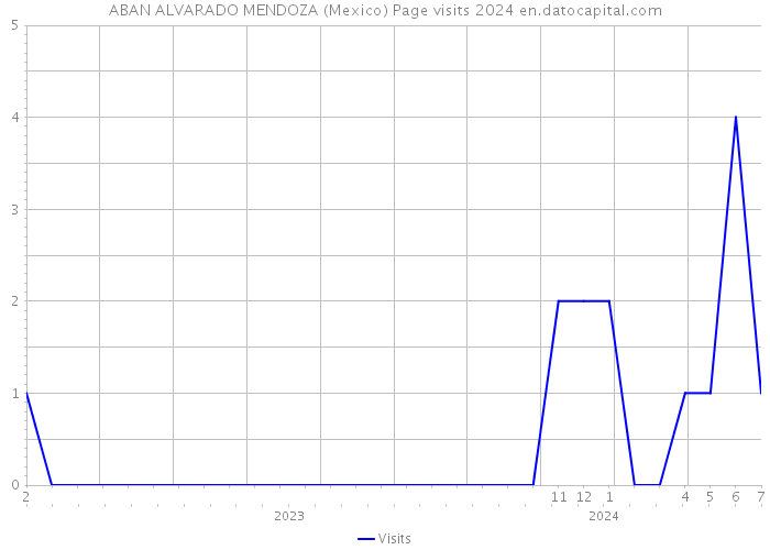 ABAN ALVARADO MENDOZA (Mexico) Page visits 2024 
