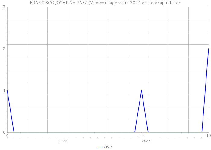 FRANCISCO JOSE PIÑA PAEZ (Mexico) Page visits 2024 