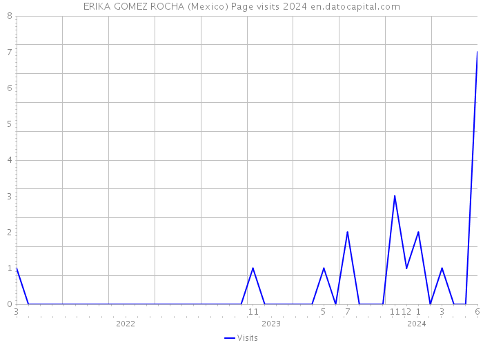 ERIKA GOMEZ ROCHA (Mexico) Page visits 2024 