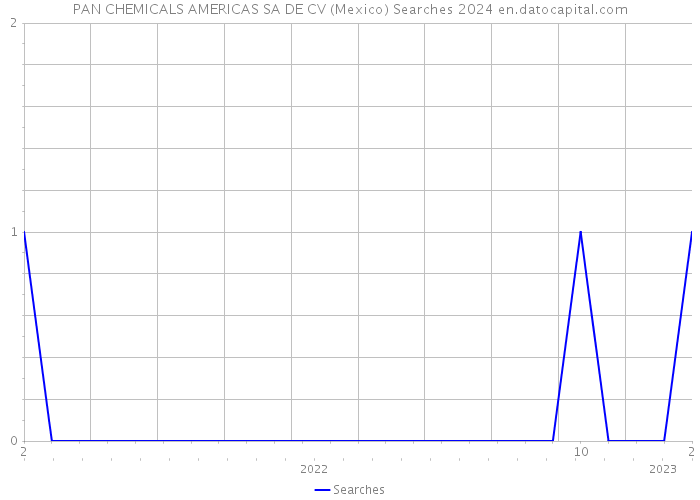 PAN CHEMICALS AMERICAS SA DE CV (Mexico) Searches 2024 