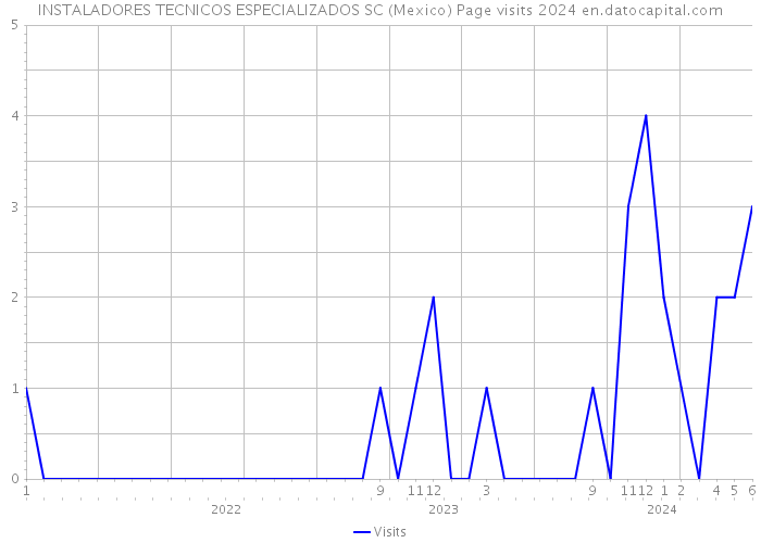 INSTALADORES TECNICOS ESPECIALIZADOS SC (Mexico) Page visits 2024 