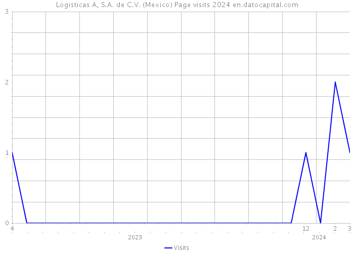 Logisticas A, S.A. de C.V. (Mexico) Page visits 2024 