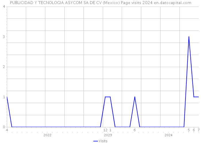 PUBLICIDAD Y TECNOLOGIA ASYCOM SA DE CV (Mexico) Page visits 2024 
