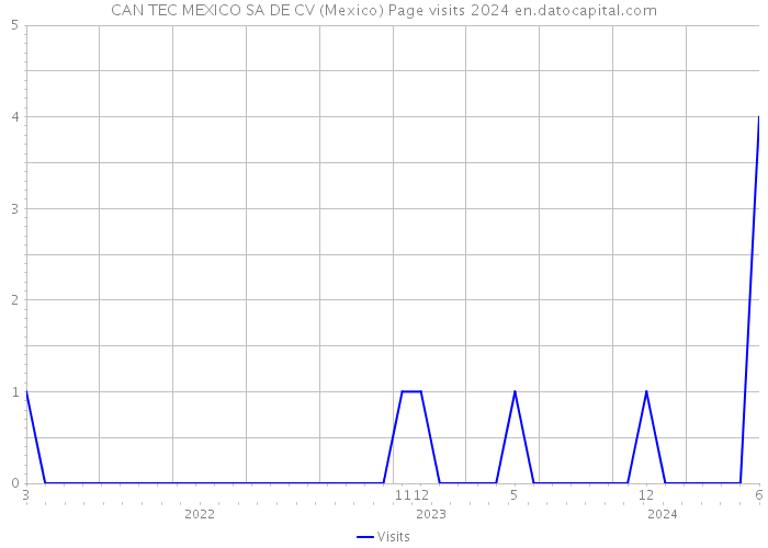 CAN TEC MEXICO SA DE CV (Mexico) Page visits 2024 