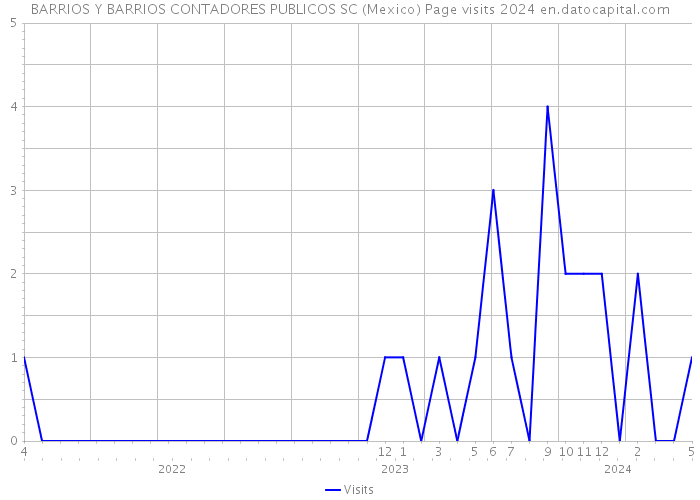 BARRIOS Y BARRIOS CONTADORES PUBLICOS SC (Mexico) Page visits 2024 