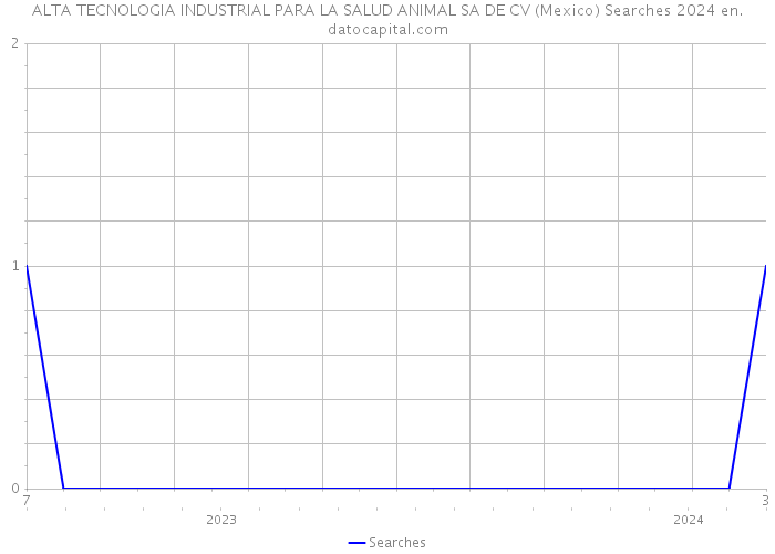 ALTA TECNOLOGIA INDUSTRIAL PARA LA SALUD ANIMAL SA DE CV (Mexico) Searches 2024 