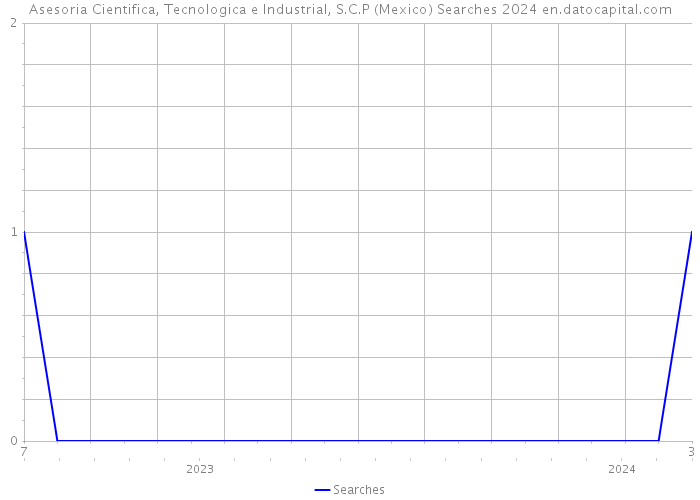 Asesoria Cientifica, Tecnologica e Industrial, S.C.P (Mexico) Searches 2024 