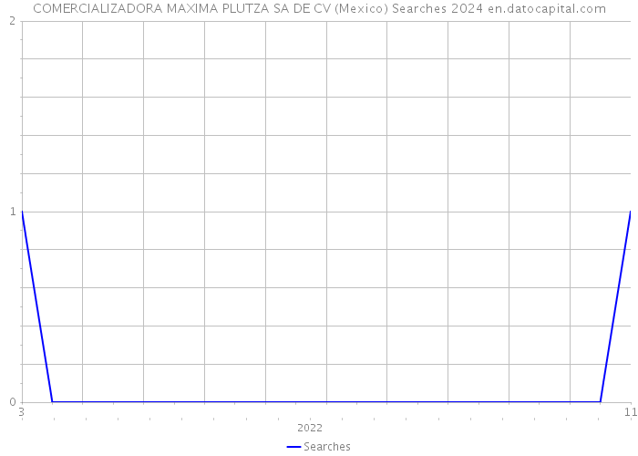COMERCIALIZADORA MAXIMA PLUTZA SA DE CV (Mexico) Searches 2024 
