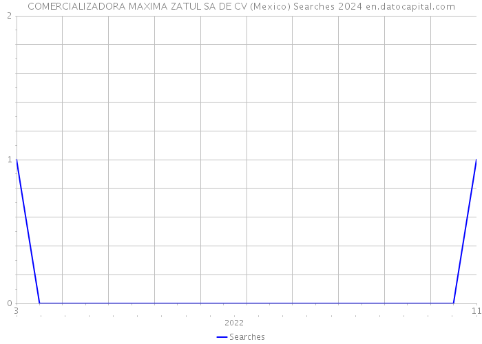 COMERCIALIZADORA MAXIMA ZATUL SA DE CV (Mexico) Searches 2024 