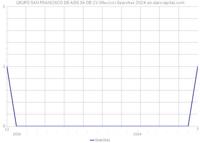 GRUPO SAN FRANCISCO DE ASIS SA DE CV (Mexico) Searches 2024 