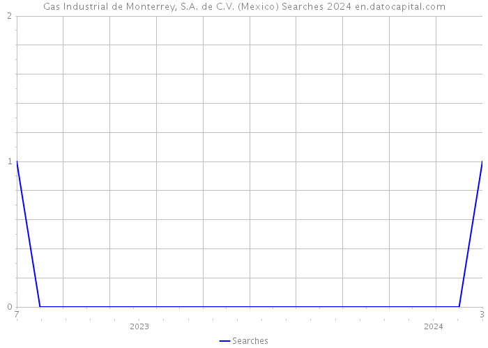 Gas Industrial de Monterrey, S.A. de C.V. (Mexico) Searches 2024 