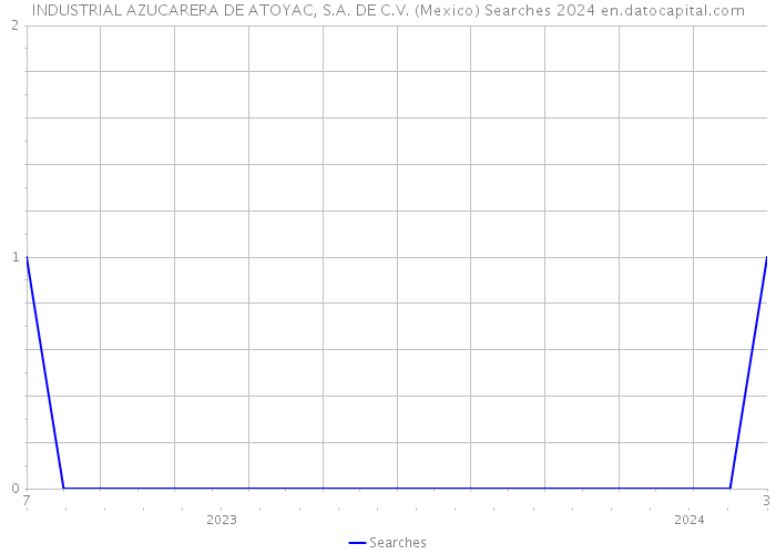 INDUSTRIAL AZUCARERA DE ATOYAC, S.A. DE C.V. (Mexico) Searches 2024 
