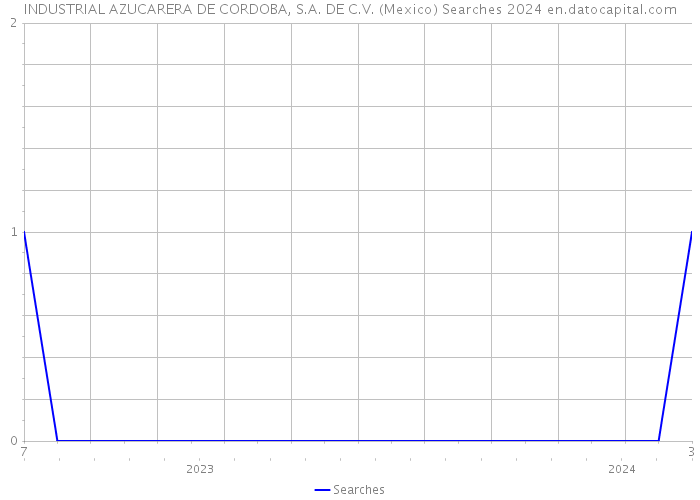INDUSTRIAL AZUCARERA DE CORDOBA, S.A. DE C.V. (Mexico) Searches 2024 