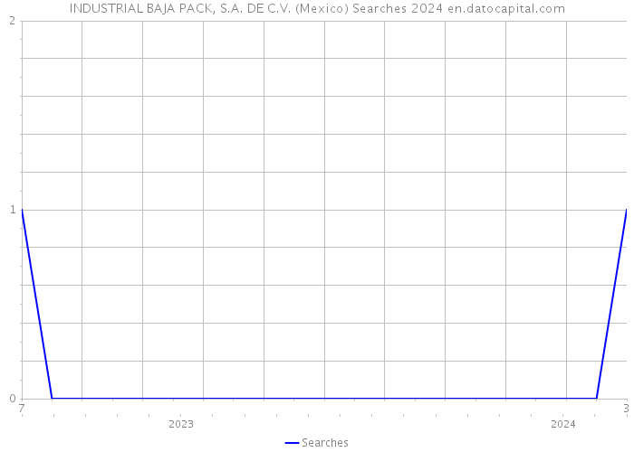 INDUSTRIAL BAJA PACK, S.A. DE C.V. (Mexico) Searches 2024 