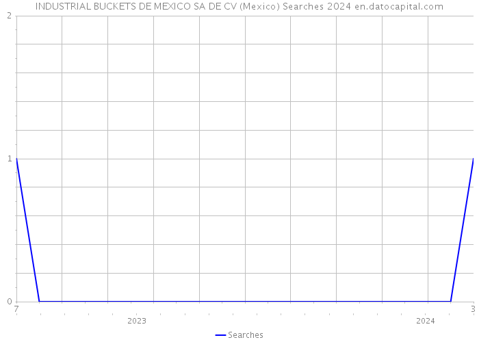 INDUSTRIAL BUCKETS DE MEXICO SA DE CV (Mexico) Searches 2024 
