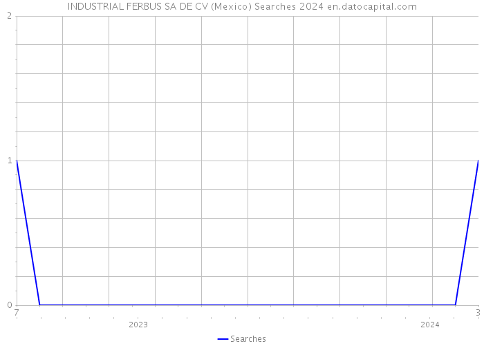 INDUSTRIAL FERBUS SA DE CV (Mexico) Searches 2024 