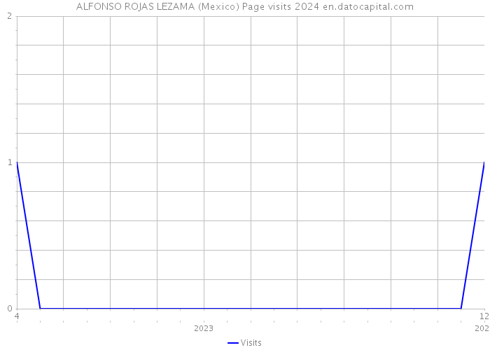 ALFONSO ROJAS LEZAMA (Mexico) Page visits 2024 