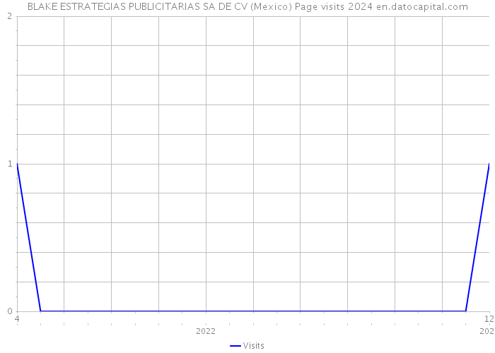 BLAKE ESTRATEGIAS PUBLICITARIAS SA DE CV (Mexico) Page visits 2024 