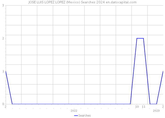 JOSE LUIS LOPEZ LOPEZ (Mexico) Searches 2024 