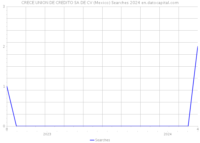 CRECE UNION DE CREDITO SA DE CV (Mexico) Searches 2024 