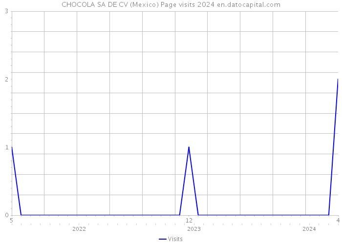 CHOCOLA SA DE CV (Mexico) Page visits 2024 