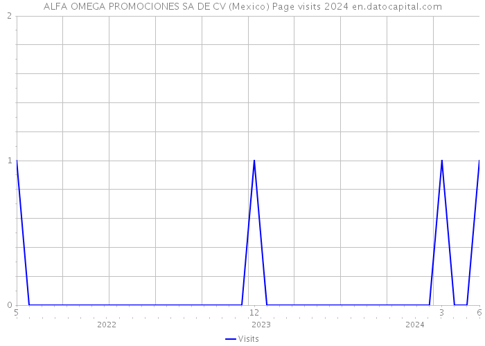 ALFA OMEGA PROMOCIONES SA DE CV (Mexico) Page visits 2024 