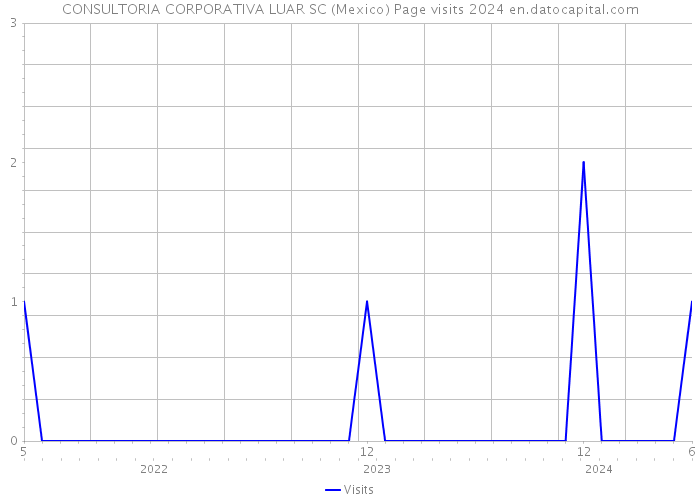 CONSULTORIA CORPORATIVA LUAR SC (Mexico) Page visits 2024 