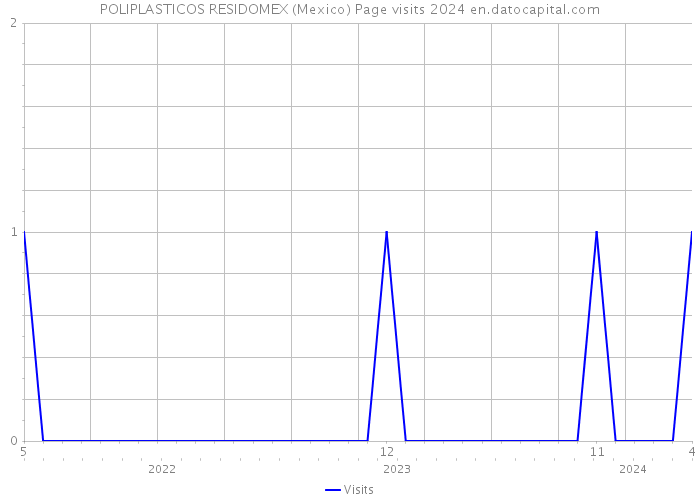 POLIPLASTICOS RESIDOMEX (Mexico) Page visits 2024 