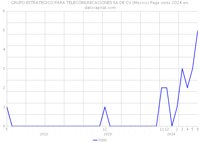 GRUPO ESTRATEGICO PARA TELECOMUNICACIONES SA DE CV (Mexico) Page visits 2024 