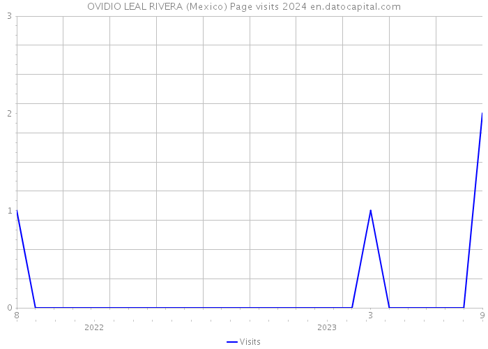 OVIDIO LEAL RIVERA (Mexico) Page visits 2024 
