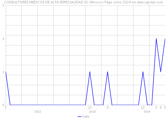 CONSULTORES MEDICOS DE ALTA ESPECIALIDAD SC (Mexico) Page visits 2024 
