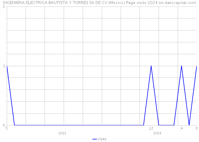 INGENIERIA ELECTRICA BAUTISTA Y TORRES SA DE CV (Mexico) Page visits 2024 