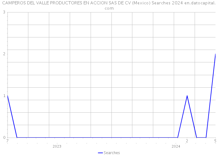 CAMPEROS DEL VALLE PRODUCTORES EN ACCION SAS DE CV (Mexico) Searches 2024 