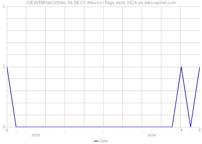CIE INTERNACIONAL SA DE CV (Mexico) Page visits 2024 