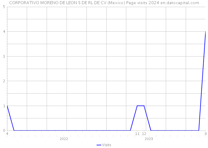 CORPORATIVO MORENO DE LEON S DE RL DE CV (Mexico) Page visits 2024 