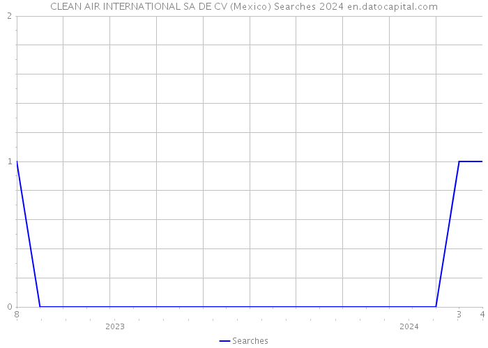 CLEAN AIR INTERNATIONAL SA DE CV (Mexico) Searches 2024 