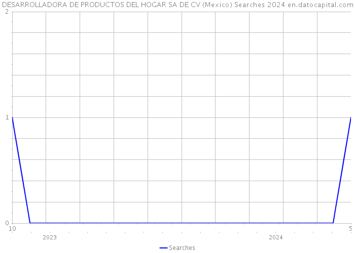 DESARROLLADORA DE PRODUCTOS DEL HOGAR SA DE CV (Mexico) Searches 2024 