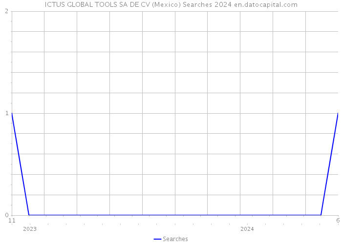 ICTUS GLOBAL TOOLS SA DE CV (Mexico) Searches 2024 
