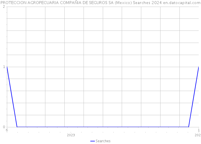PROTECCION AGROPECUARIA COMPAÑIA DE SEGUROS SA (Mexico) Searches 2024 