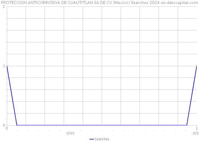 PROTECCION ANTICORROSIVA DE CUAUTITLAN SA DE CV (Mexico) Searches 2024 